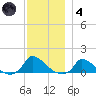 Little Harbor tide chart for Saturday, December 4, 2021