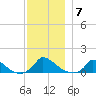 Little Harbor tide chart for Tuesday, December 7, 2021