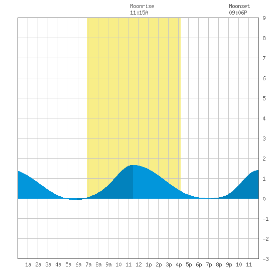 Little Harbor tide chart for Wednesday, December 8, 2021