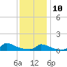 Little Harbor tide chart for Monday, January 10, 2022