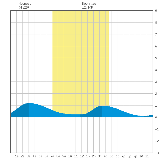 Little Harbor tide chart for Tuesday, January 11, 2022