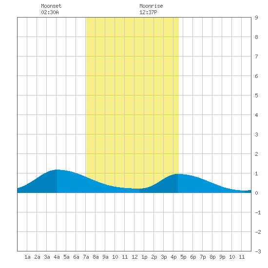 Little Harbor tide chart for Wednesday, January 12, 2022
