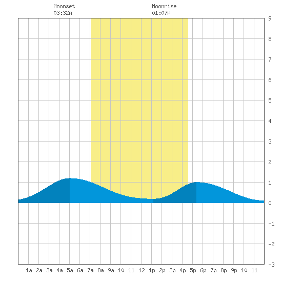 Little Harbor tide chart for Thursday, January 13, 2022