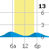 Little Harbor tide chart for Thursday, January 13, 2022