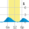 Little Harbor tide chart for Saturday, January 1, 2022