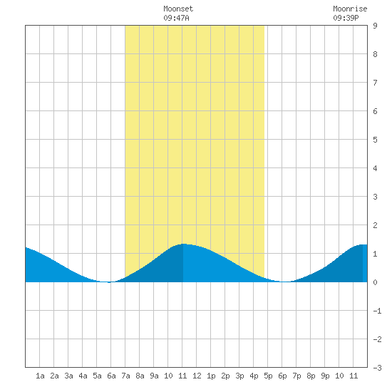 Little Harbor tide chart for Saturday, January 22, 2022