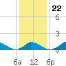 Little Harbor tide chart for Saturday, January 22, 2022