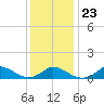 Little Harbor tide chart for Sunday, January 23, 2022
