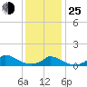 Little Harbor tide chart for Tuesday, January 25, 2022