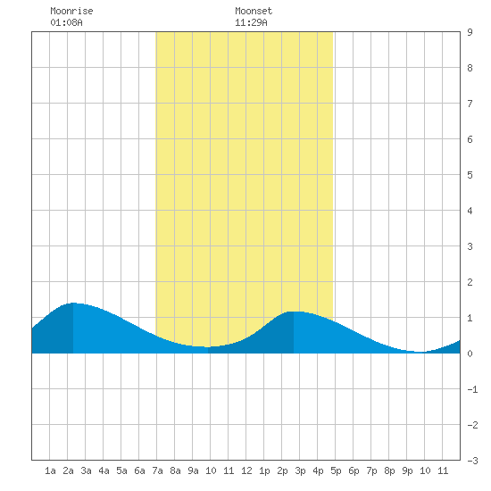 Little Harbor tide chart for Wednesday, January 26, 2022