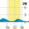 Little Harbor tide chart for Wednesday, January 26, 2022