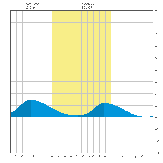 Little Harbor tide chart for Thursday, January 27, 2022