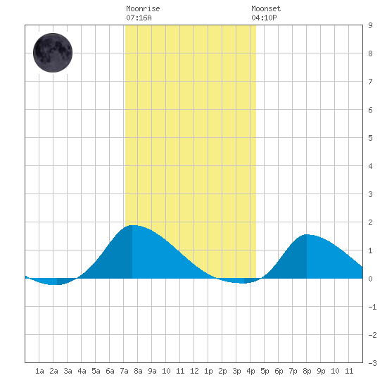 Little Harbor tide chart for Sunday, January 2, 2022