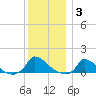 Little Harbor tide chart for Monday, January 3, 2022