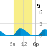 Little Harbor tide chart for Wednesday, January 5, 2022