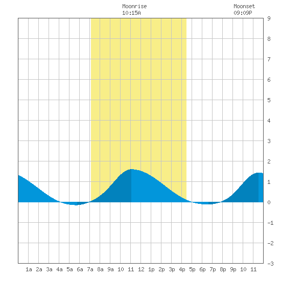 Little Harbor tide chart for Thursday, January 6, 2022