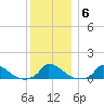Little Harbor tide chart for Thursday, January 6, 2022