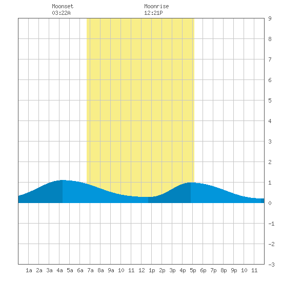 Little Harbor tide chart for Friday, February 11, 2022