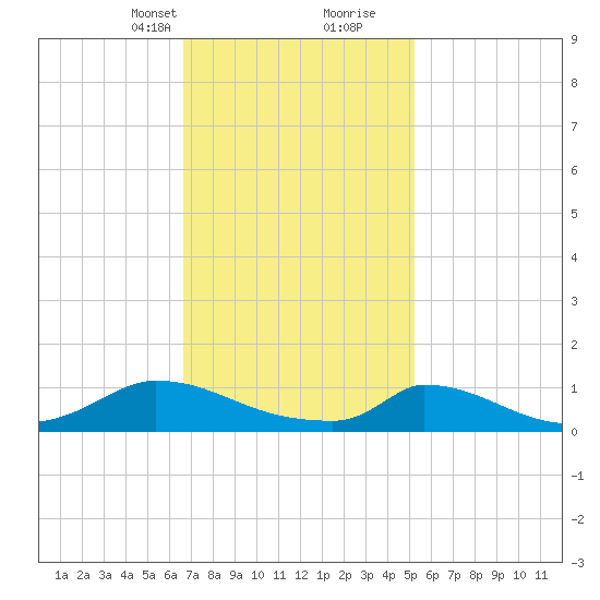 Little Harbor tide chart for Saturday, February 12, 2022