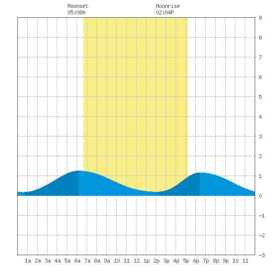Little Harbor tide chart for Sunday, February 13, 2022