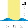 Little Harbor tide chart for Sunday, February 13, 2022