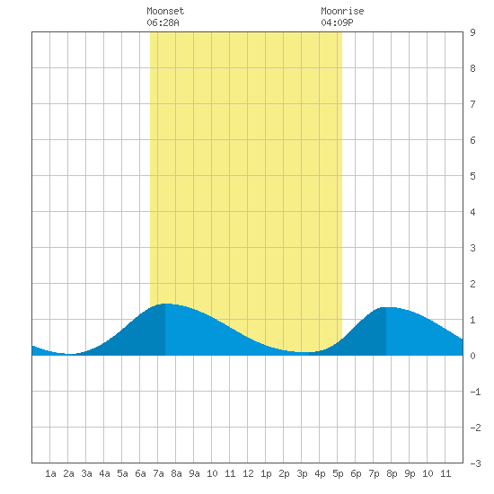 Little Harbor tide chart for Tuesday, February 15, 2022
