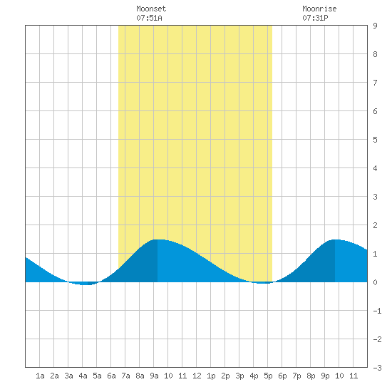 Little Harbor tide chart for Friday, February 18, 2022