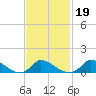 Little Harbor tide chart for Saturday, February 19, 2022