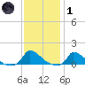 Little Harbor tide chart for Tuesday, February 1, 2022