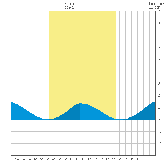 Little Harbor tide chart for Monday, February 21, 2022