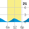 Little Harbor tide chart for Monday, February 21, 2022