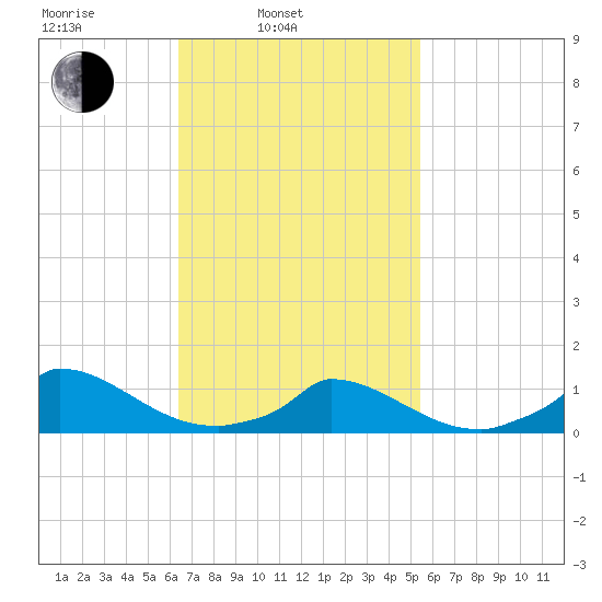 Little Harbor tide chart for Wednesday, February 23, 2022