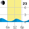 Little Harbor tide chart for Wednesday, February 23, 2022