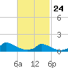 Little Harbor tide chart for Thursday, February 24, 2022