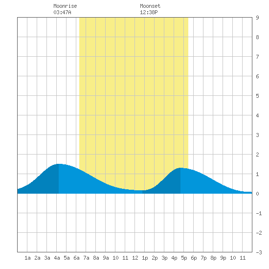 Little Harbor tide chart for Saturday, February 26, 2022
