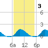 Little Harbor tide chart for Thursday, February 3, 2022