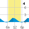 Little Harbor tide chart for Friday, February 4, 2022
