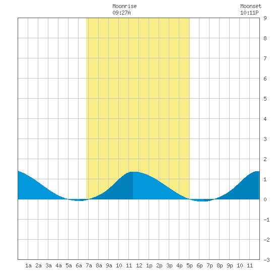 Little Harbor tide chart for Saturday, February 5, 2022
