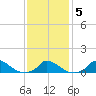 Little Harbor tide chart for Saturday, February 5, 2022