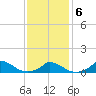 Little Harbor tide chart for Sunday, February 6, 2022