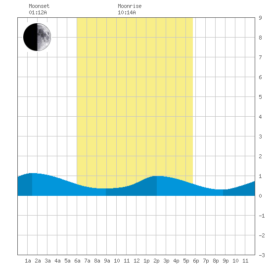 Little Harbor tide chart for Thursday, March 10, 2022