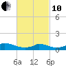Little Harbor tide chart for Thursday, March 10, 2022