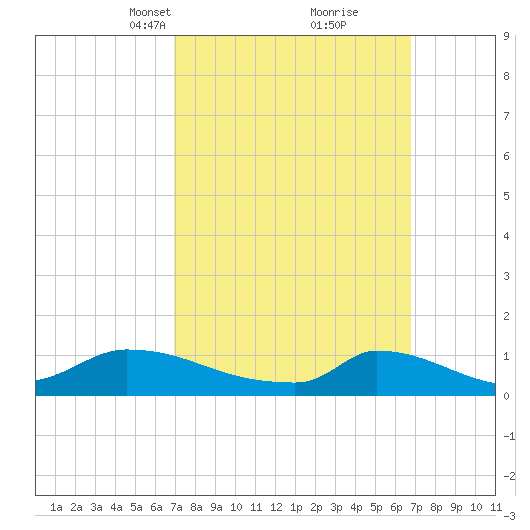Little Harbor tide chart for Sunday, March 13, 2022
