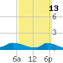 Little Harbor tide chart for Sunday, March 13, 2022
