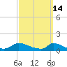 Little Harbor tide chart for Monday, March 14, 2022