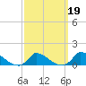 Little Harbor tide chart for Saturday, March 19, 2022