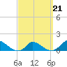 Little Harbor tide chart for Monday, March 21, 2022