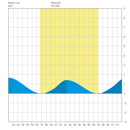 Little Harbor tide chart for Tuesday, March 22, 2022