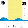 Little Harbor tide chart for Friday, March 25, 2022