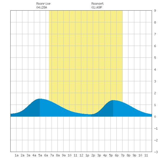 Little Harbor tide chart for Sunday, March 27, 2022